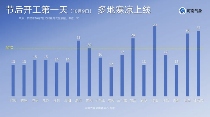 河南新一轮秋雨今起上线，9日大部最高温仅13℃~15℃